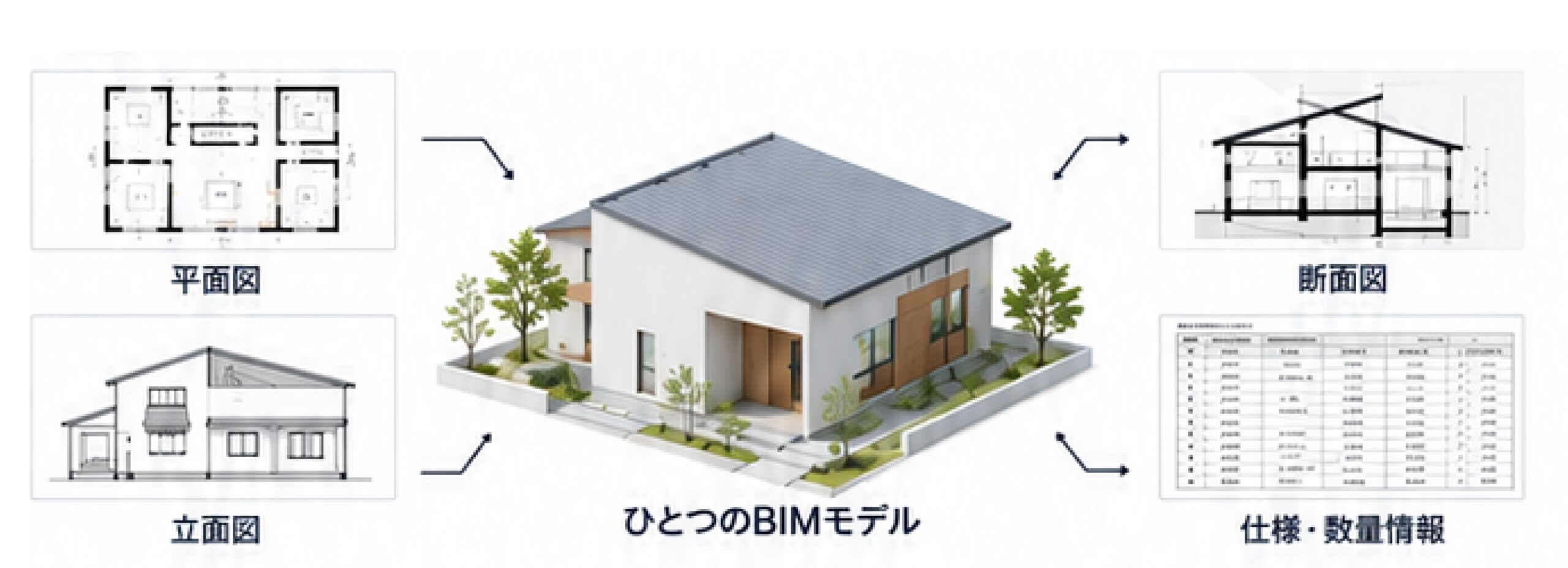 ひとつのBIMモデルと平面図・立面図・断面図・仕様情報の関係