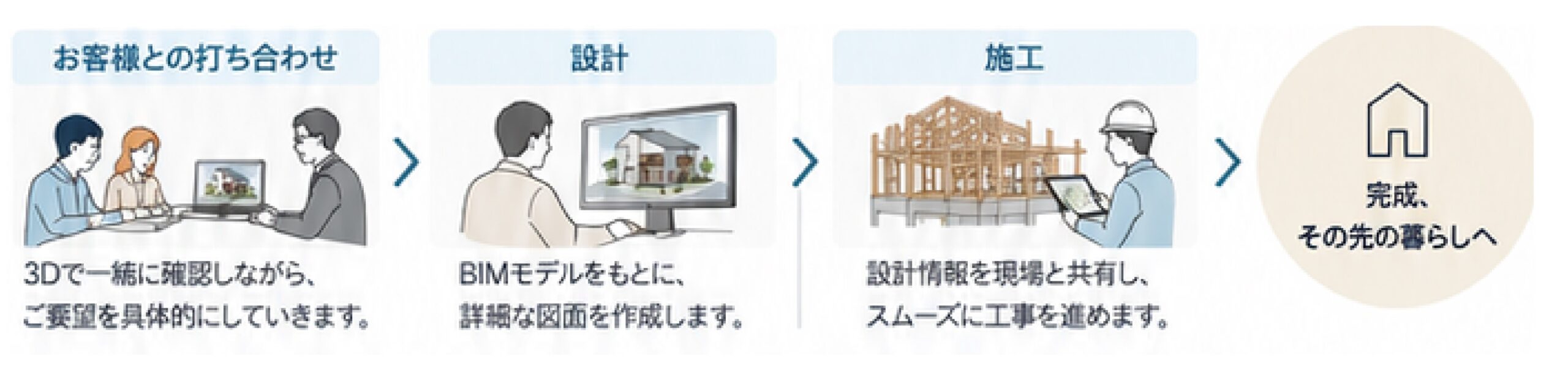 打ち合わせから設計、施工、完成までのBIM活用の流れ